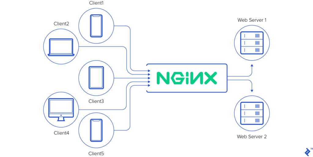 How To Use NGINX Variables Reference List Status List